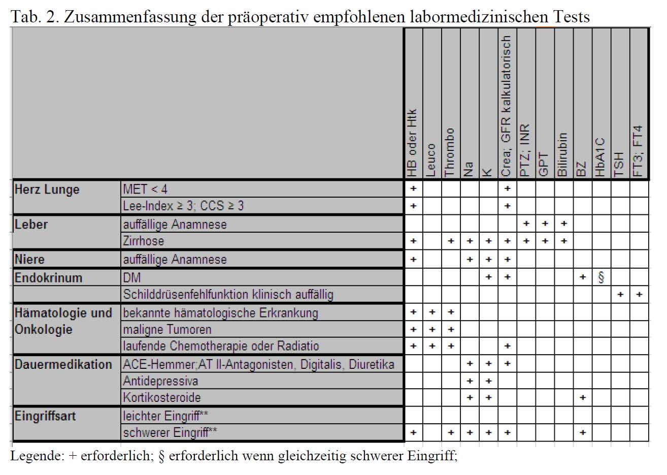 Labortests